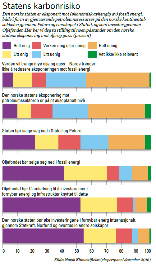 Graf som viser resultater fra spørreundersøkelsen.