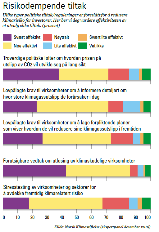 Graf som viser resultater fra spørreundersøkelsen.