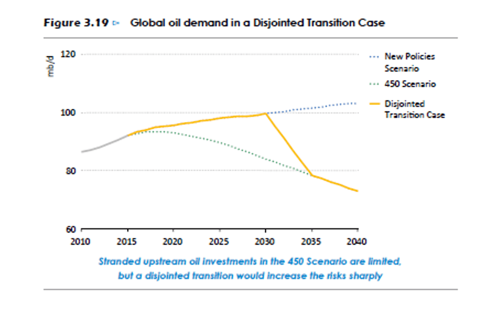 Kilde: IEA
