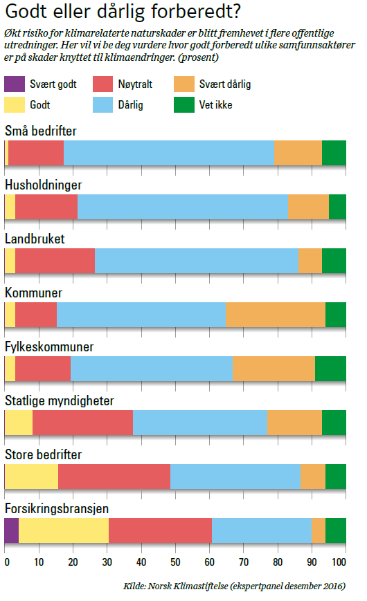 Graf som viser resultatene av spørreundersøkelsen.