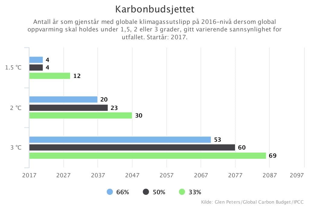 Graf som viser antall år som gjenstår med globale kliagassutslipp dersom global oppvarming skal holdes udner 1,5, 2 eller 3 grader.