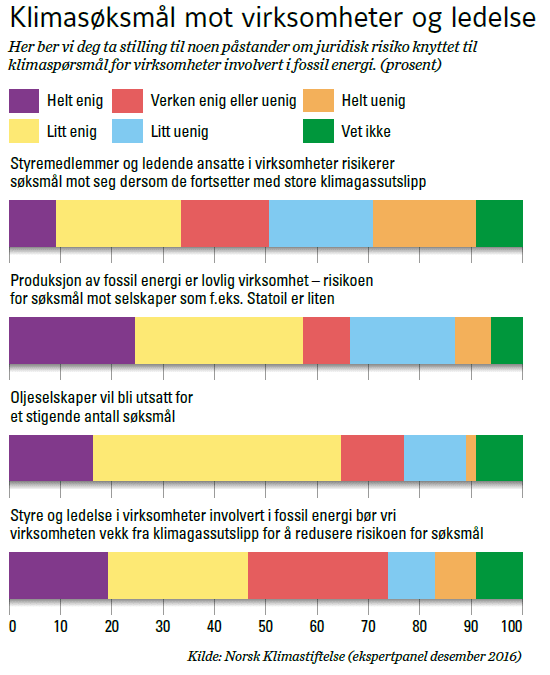 Graf som viser resultater fra spørreundersøkelsen.