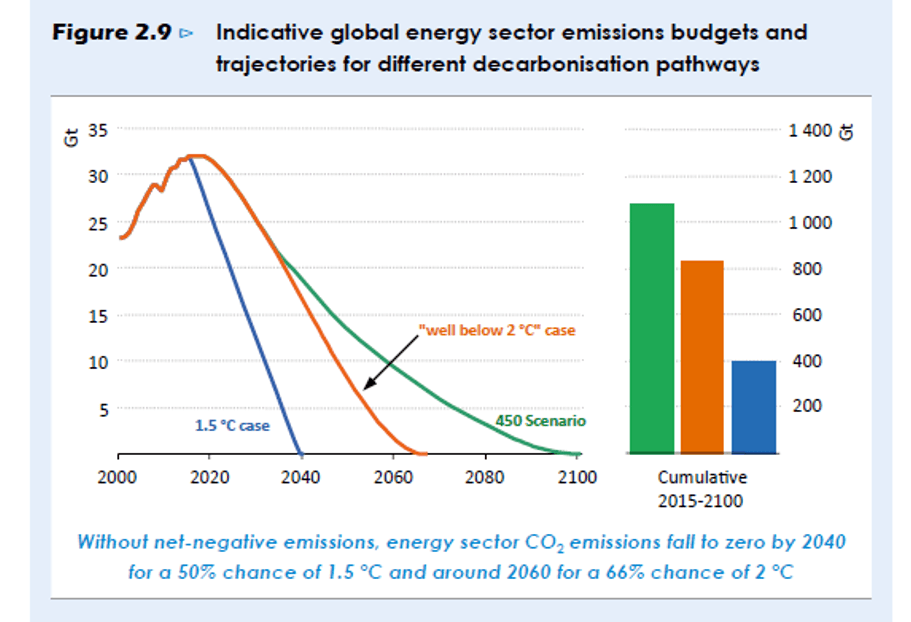 Kilde: IEA