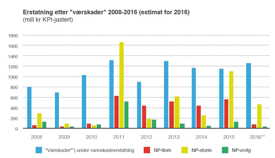 Graf som viser erstatninger for forskjellige typer værskader mellom 2008 og 2016