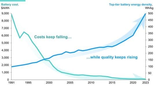 Graf som viser batterikostnadene som synker fra 1991 til 2023, mens energitettheten øker. Kostnader i $/kWh på venstre y-akse; energitetthet i Wh/kg på høyre y-akse.
