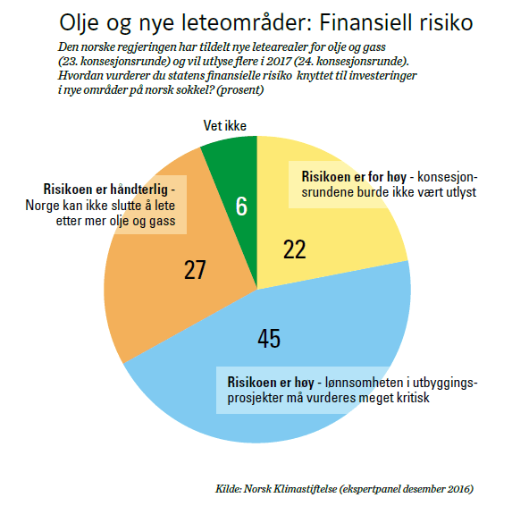 Graf som viser resultater fra spørreundersøkelsen.