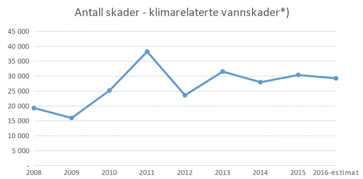 Graf som viser antall klimarelaterte vannskader over tid.