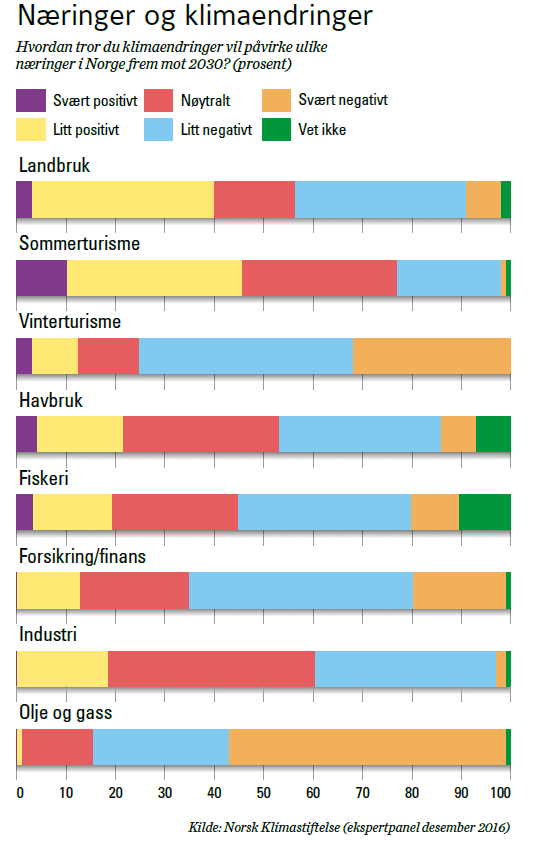 Resultater fra spørreundersøkelsen.