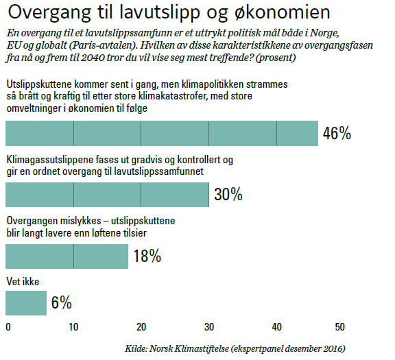 Graf som viser resultat av spørreundersøkelsen